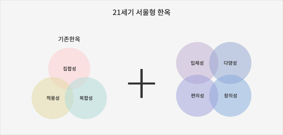 21세기 서울형 한옥 기존한옥 (집합성,적용성,복합성) + (입체성,다양성,편의성,창의성)