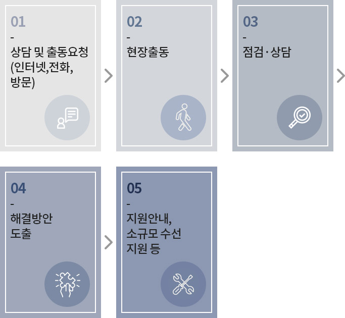 01.상담 및 출동요청(인터넷,전화,방문) > 02.현장출동 > 03.점검,상담 > 04.해결방안 도출 > 05.지원안내,소규모 수선 지원 등