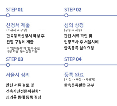 한옥등록절차 (STEP 01, STEP 02, STEP 03, STEP 04)
							STEP 01->신청서제출(소유자 -> 구청) : 한옥등록신청서 작성 후 관할 구청에 제출(※'한옥등록'과 '한옥 수선 비용 지원'동시 신청 가능)
							STEP 02->심의 상정(구청 -> 시청) : 관련 서류 확인 및 현장조사 후 서울시에 한옥등록 심의요청
							STEP 03->서울시 심의 : 관련 서류 검토 및 건축자산심의위원회* 심의를 통해 등록 결정
							STEP 04->등록완료(시청 -> 구청 -> 소유자) : 한옥등록필증 교부