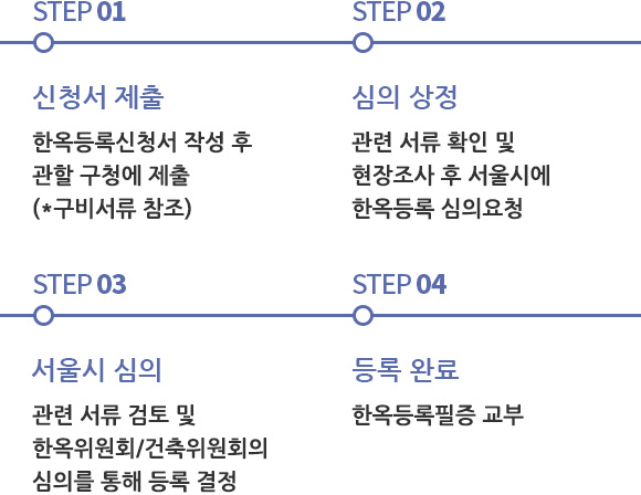 한옥등록절차이미지