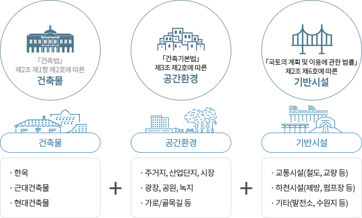 「건축법」 제2조 제1항 제2호에 따른 건축물,「건축기본법」제3조 제2호에 따른 공간환경, 「국토의 계획 및 이용에 관한 법률」제2조 제6호에 따른 기반시설,
					건축물 :  -한옥 -근대건축물 -현대건축물,  공간환경:  -주거지,산업단지,시장 -광장,공원,녹지 -가로/골목길 등, 기반시설: -교통시설(철도,교량등) -하천시설(제방,펌프장 등) -기타(발전소, 수원지 등)