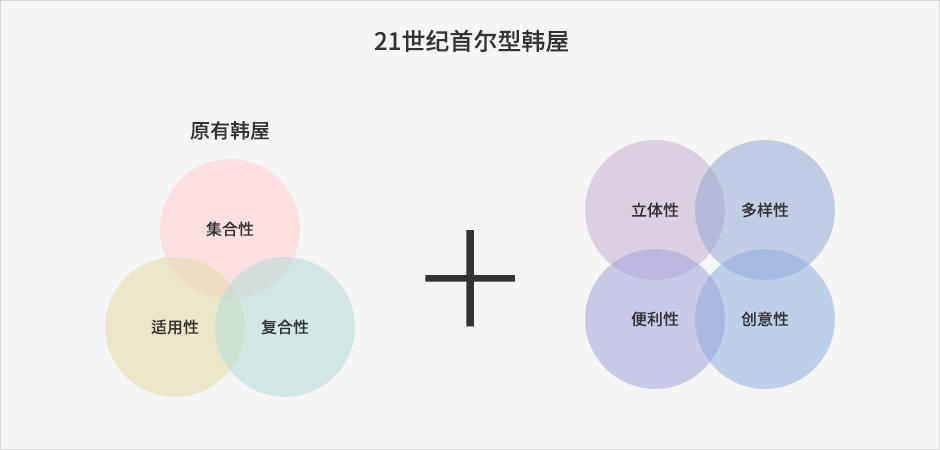 21세기 서울형 한옥 기존한옥 (집합성,적용성,복합성) + (입체성,다양성,편의성,창의성)