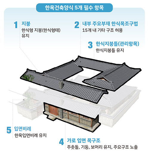 한옥건축양식 5개 필수 항목