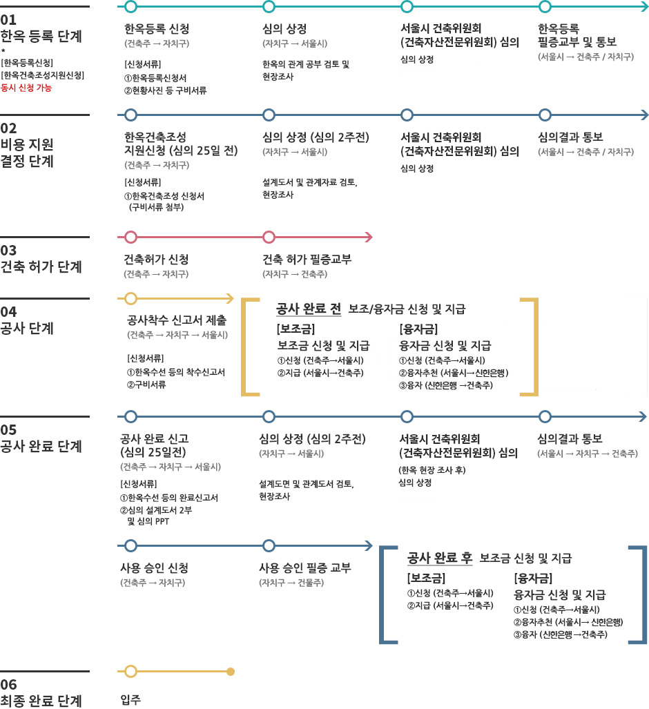 한옥등록 및 비용지원 절차 이미지