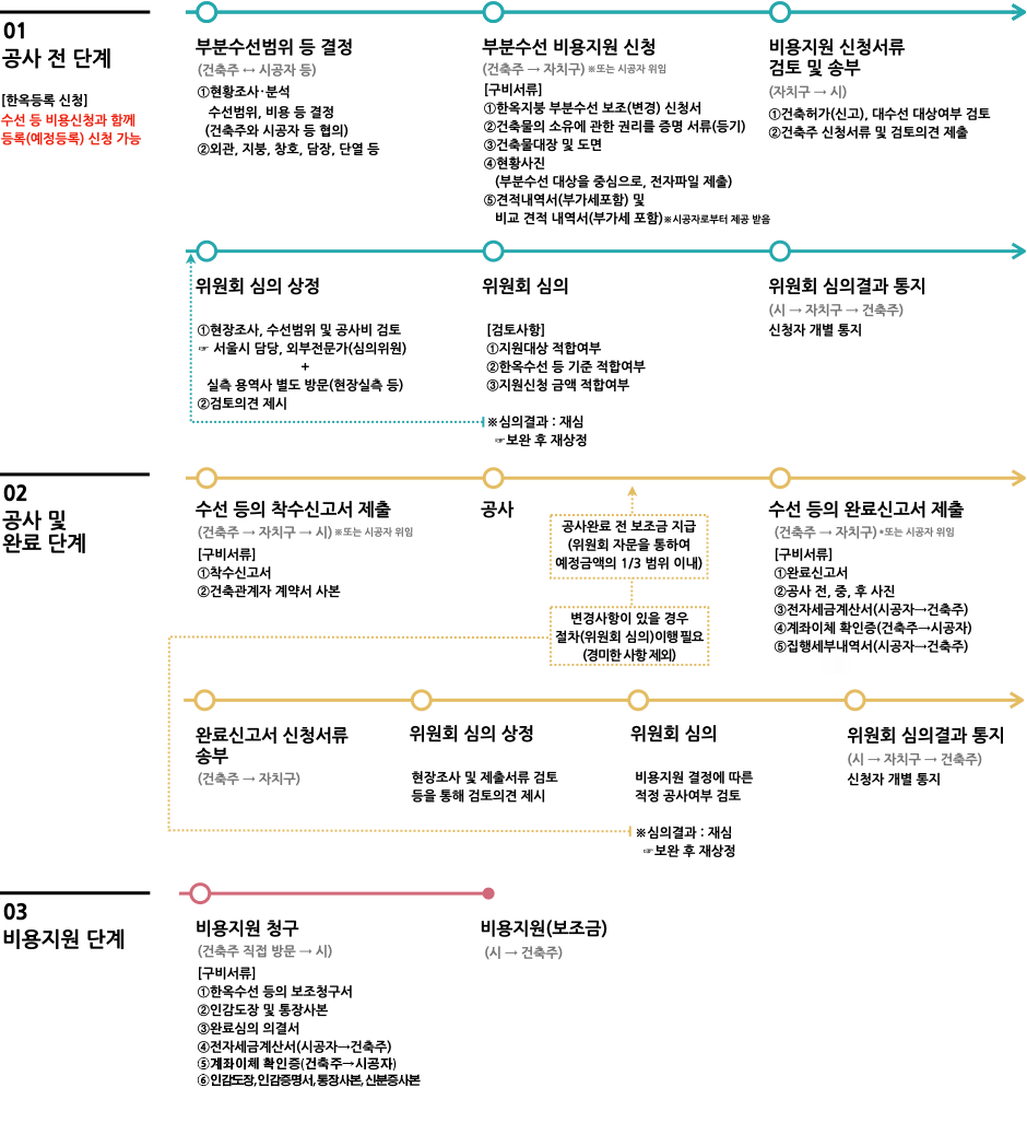 한옥등록 및 비용지원 절차 이미지