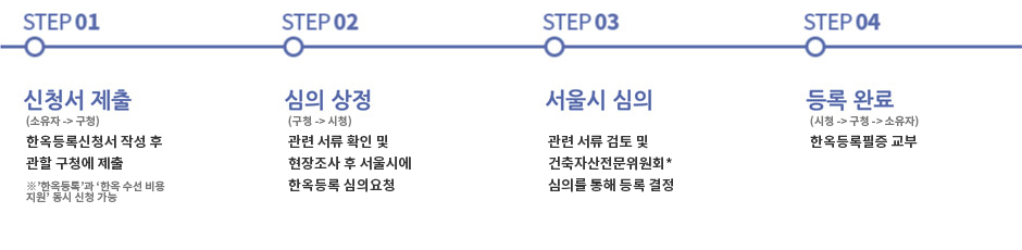 한옥등록절차 (STEP 01, STEP 02, STEP 03, STEP 04)
							STEP 01->신청서제출(소유자 -> 구청) : 한옥등록신청서 작성 후 관할 구청에 제출(※'한옥등록'과 '한옥 수선 비용 지원'동시 신청 가능)
							STEP 02->심의 상정(구청 -> 시청) : 관련 서류 확인 및 현장조사 후 서울시에 한옥등록 심의요청
							STEP 03->서울시 심의 : 관련 서류 검토 및 건축자산심의위원회* 심의를 통해 등록 결정
							STEP 04->등록완료(시청 -> 구청 -> 소유자) : 한옥등록필증 교부